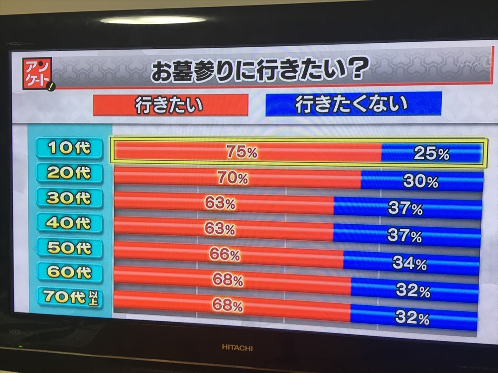 お盆にお墓参り10代が№１